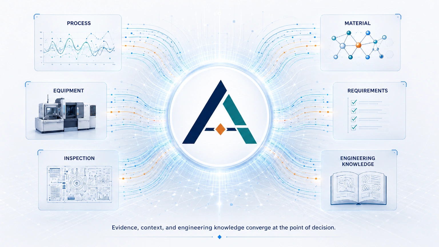 Manufacturing process, equipment, inspection, material, requirements, and engineering knowledge converging into Abakai-supported engineering reasoning and a trusted decision